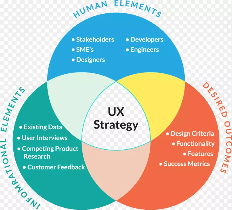 UX策略：如何设计人们想要的创新的数字产品，用户体验设计，用户界面设计-设计