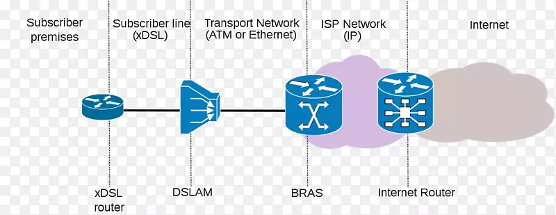 路由器数字用户线接入复用器宽带远程接入服务器路由-internet服务提供商