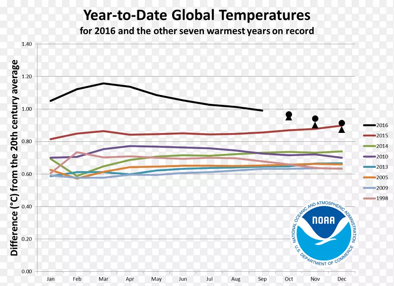 全球变暖全球温度记录仪器温度记录地球