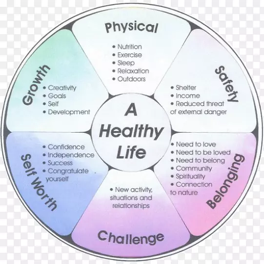 健康、健康和健康-心理健康-自我保健-健康
