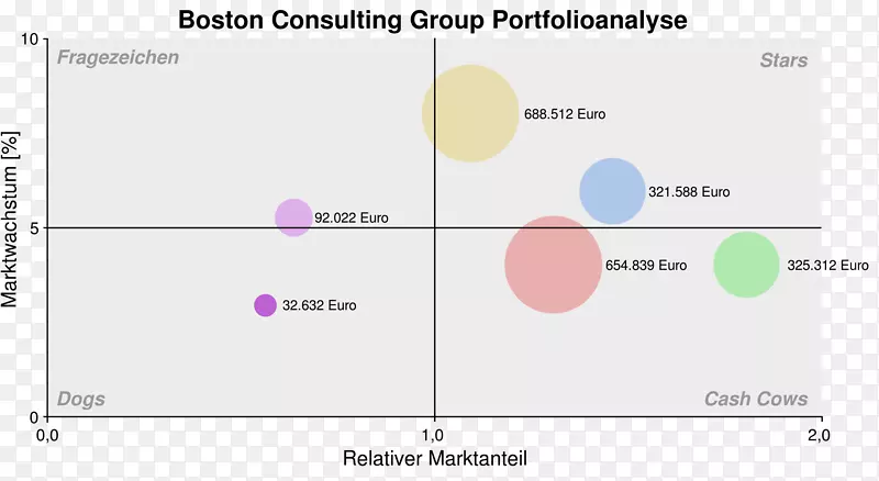 增长份额矩阵波士顿咨询集团管理咨询投资组合分析战略业务部门-市场营销