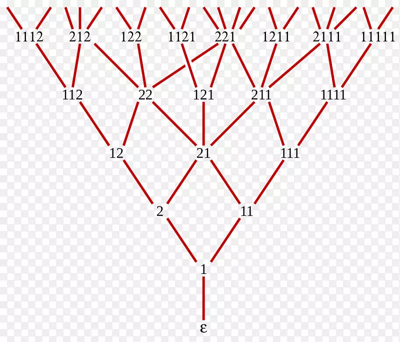 Fibonacci数Young-Fibonacci格偏序集微分偏序集-数学