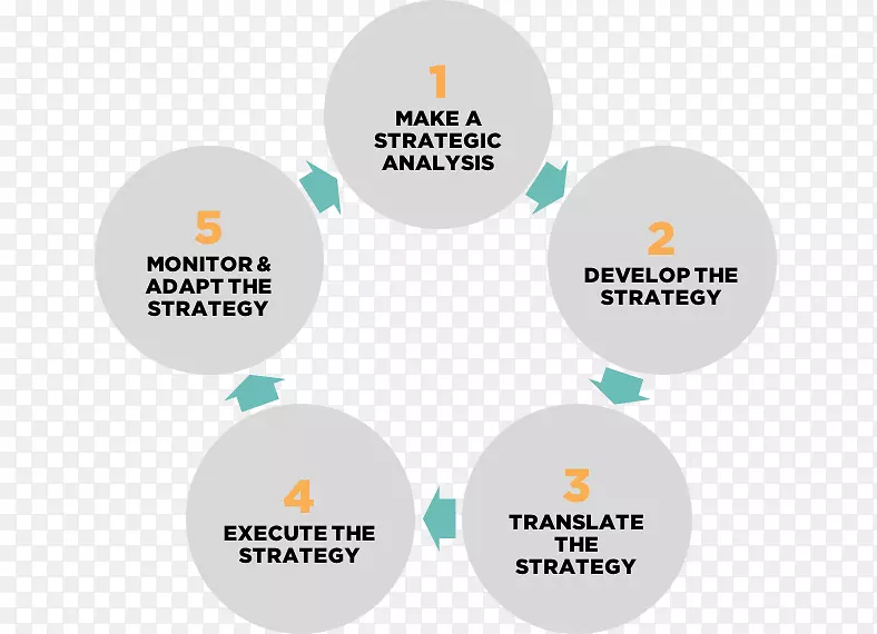 组织战略管理战略规划-营销
