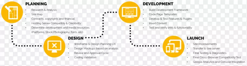 Web开发web设计.软件开发过程