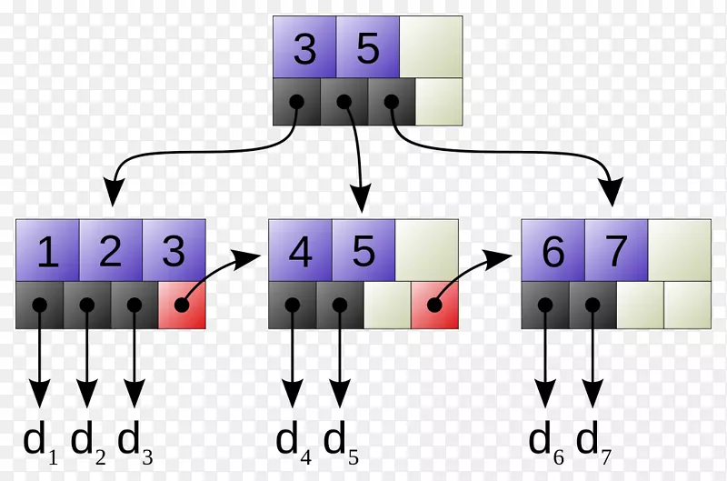 B+树b-树数据结构顺序访问树