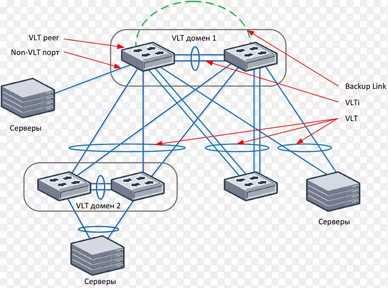 计算机网络DELL虚拟链路集群网络交换机链路聚合-DELL网络