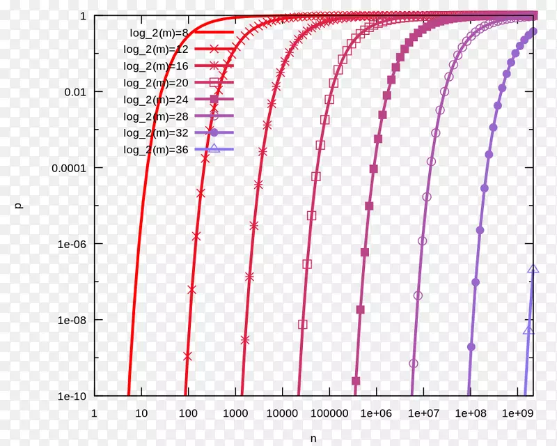 Bloom过滤器I型和II型错误阳性率数据结构概率
