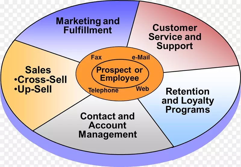 客户关系管理组织营销-营销
