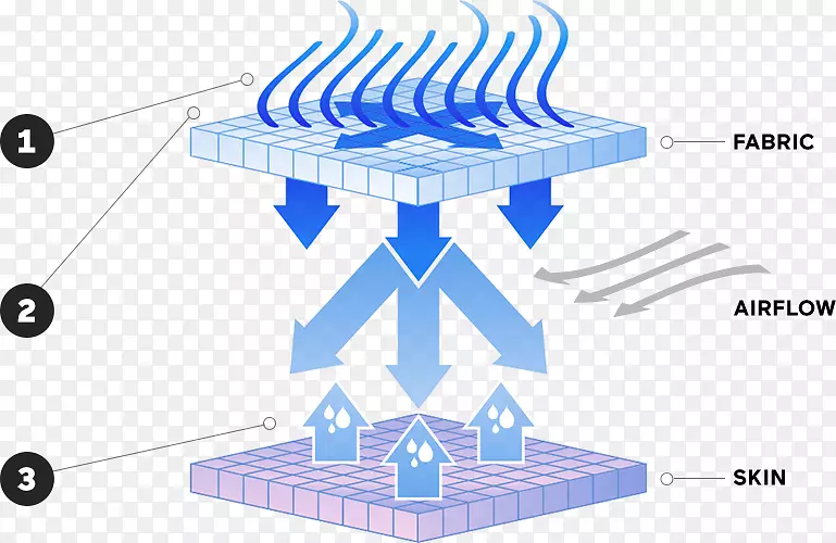 毛巾纺织微纤维材料技术