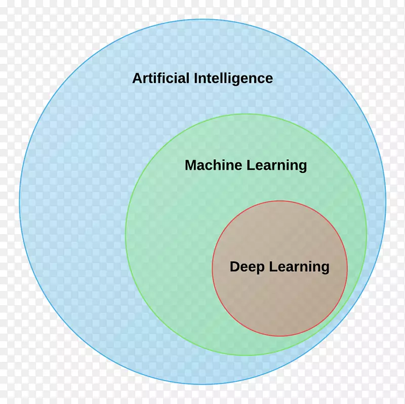 深入学习机器学习人工智能