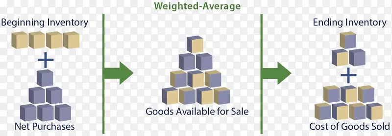 销售货物存货估价成本平均成本法存货估价