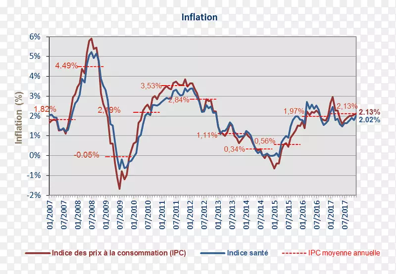 消费物价指数比利时通货膨胀消费通货膨胀指数债券