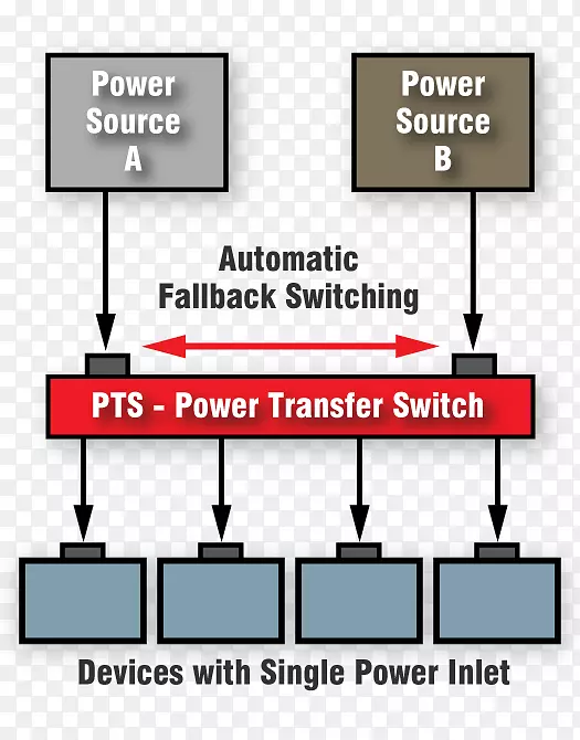 电力转换器自动化故障安全系统数据中心
