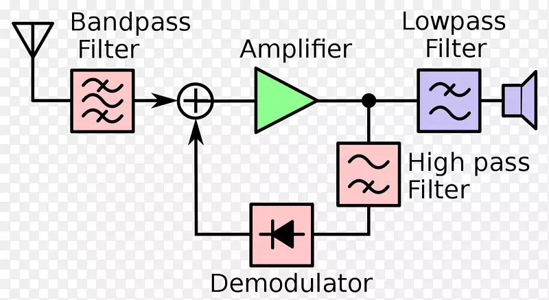 无线电接收机反射式接收机方框图无线电接收机
