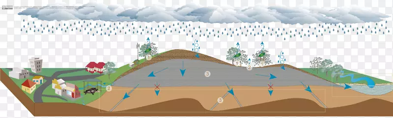 生态区域水资源运输方式游憩用地线