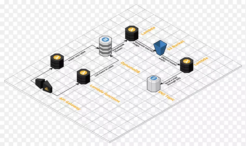 无服务器计算GitHub AWS lambda Amazon Web服务无服务器框架-GitHub