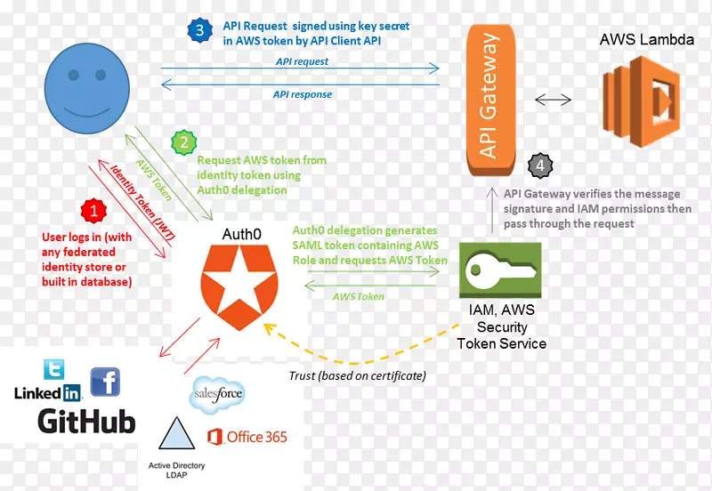 安全令牌标识管理应用程序编程接口身份验证Amazonweb服务.web api安全性