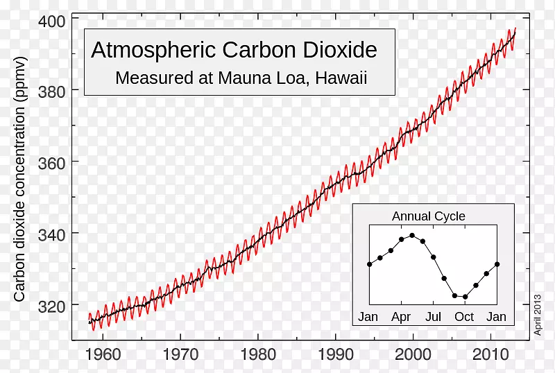 基林曲线Mauna Loa二氧化碳全球变暖大气-碳利用