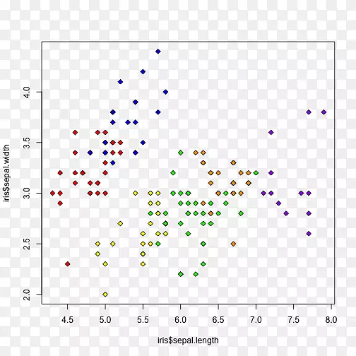 虹膜花数据集混合模型聚类分析散点图-多类分类