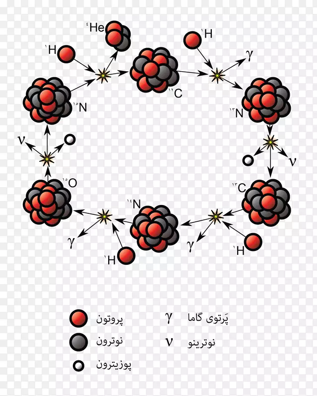 cno循环质子-质子链式反应核聚变核裂变星
