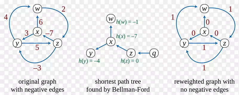 约翰逊算法最短路径问题贝尔曼福特算法-算法