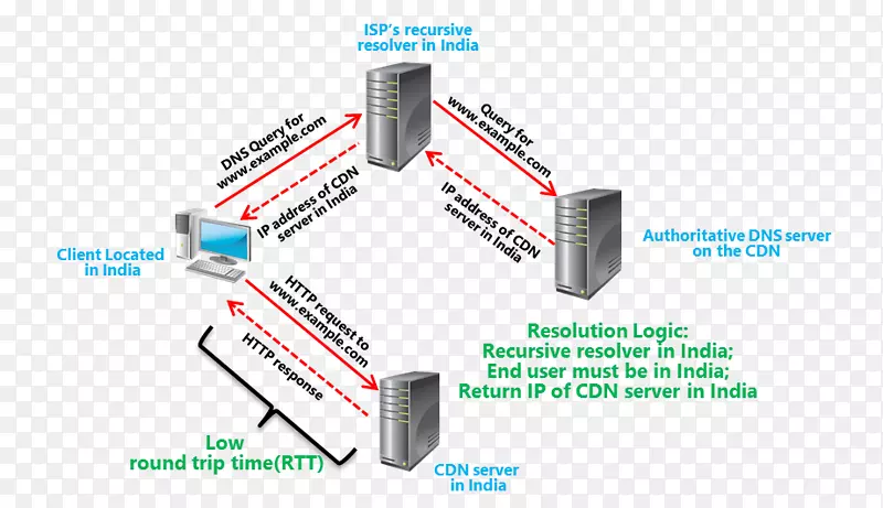 域名系统内容传递网络扩展机制，用于DNS、Google公共DNS、OpenDNS-dns托管服务