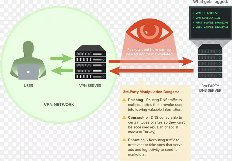 虚拟专用网络域名系统计算机服务器名称服务器internet-dns托管服务