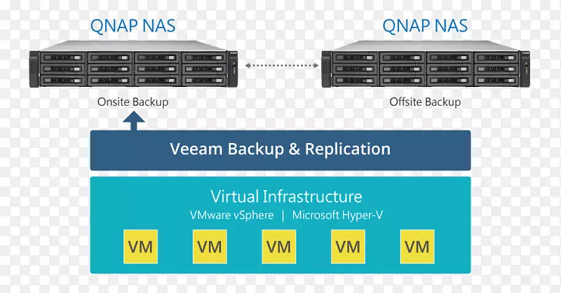 Veeam备份和复制QNAP系统公司虚拟机