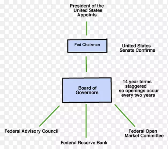 文件行组织联邦储备系统-联邦储备系统