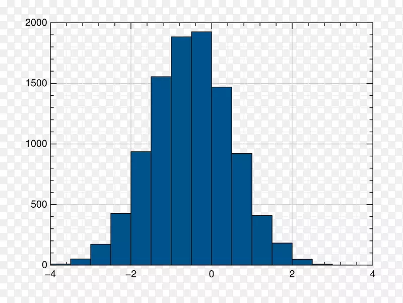 直方图统计矩阵概率分布-分布