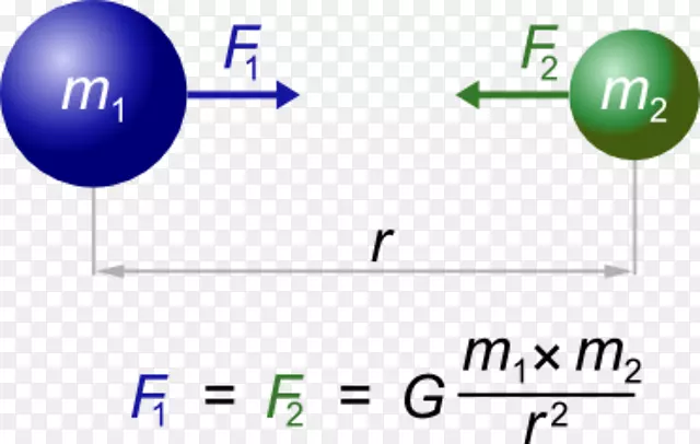 万有引力牛顿定律万有引力常数-艾萨克牛顿