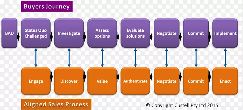 销售业务流程营销买方组织-销售流程