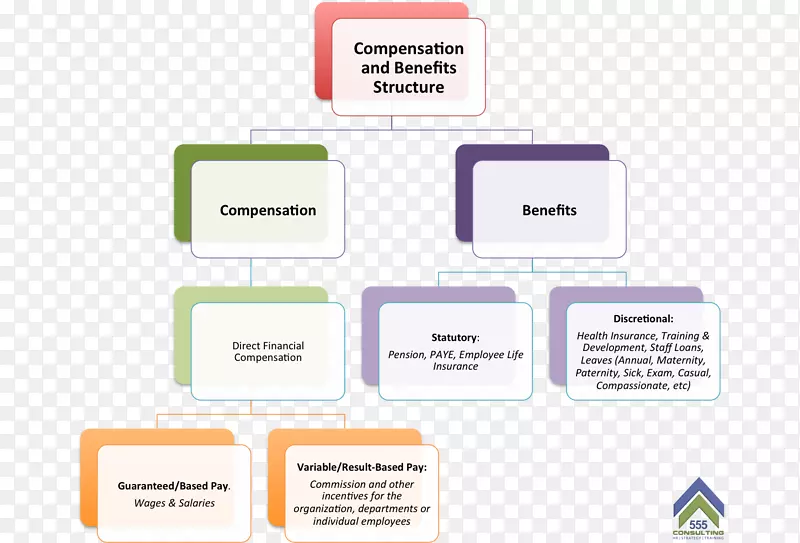 薪酬和福利组织人力资源徽标雇员敬业-非工资劳动力成本