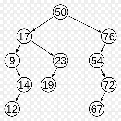 AVL树自平衡二进制搜索树二叉树排序算法