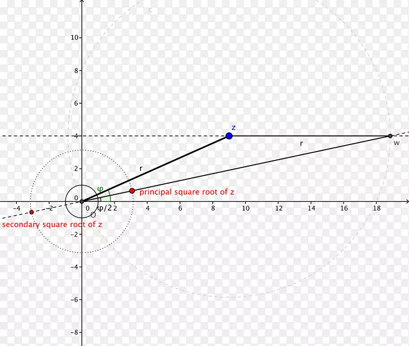 n</i>根复数平方根极坐标系统-比较直线构造