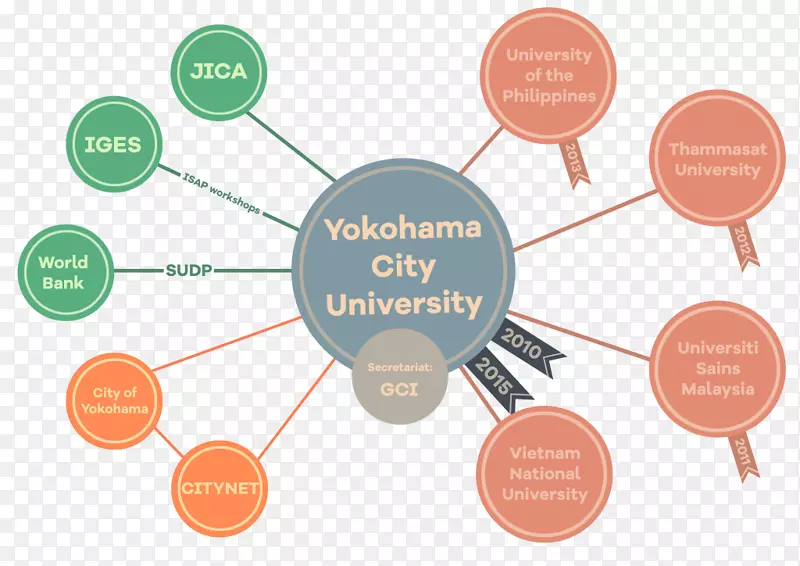 横滨大学组织可持续城市-可持续城市