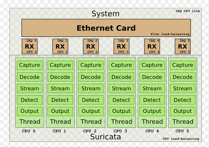 Suricata多线程入侵检测系统ips-Worker