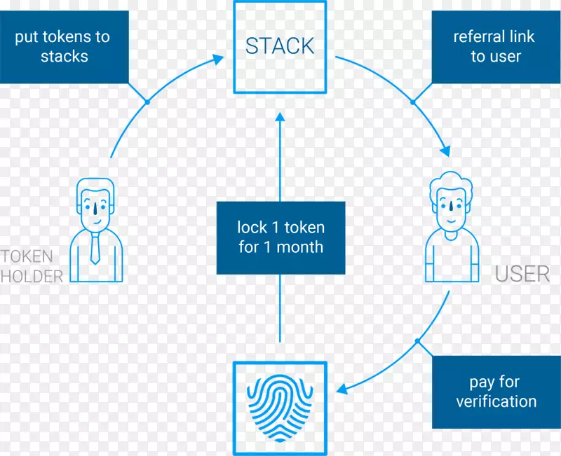区块链安全令牌知道您的客户身份验证服务，首次投币