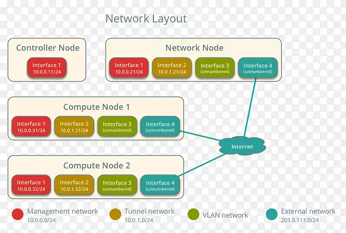 数字录像机网络DVR高可用性OpenStack路由器-网络接口控制器