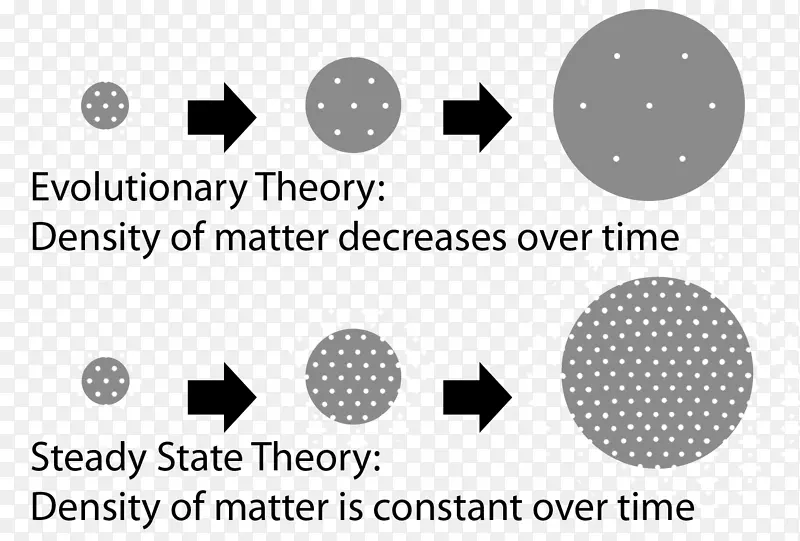 稳态理论宇宙科学物质状态