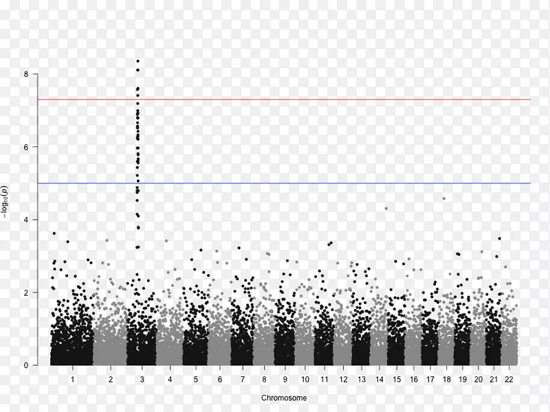 曼哈顿地块全基因组关联研究