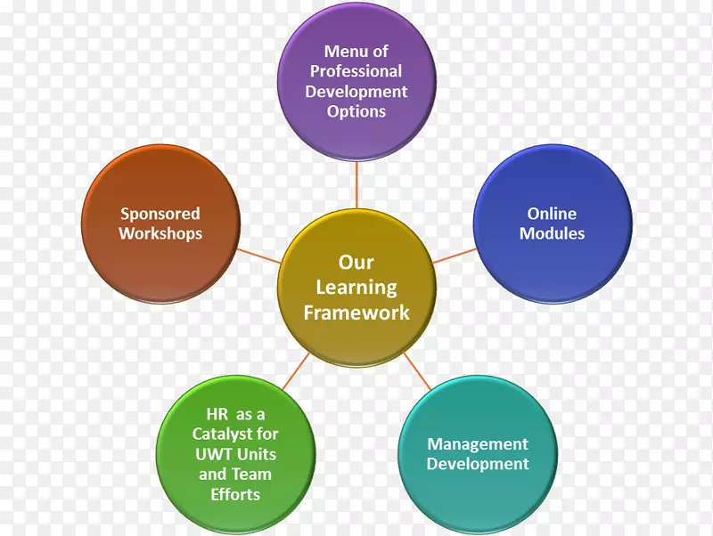 入职机构业务系统集成管理-专业发展