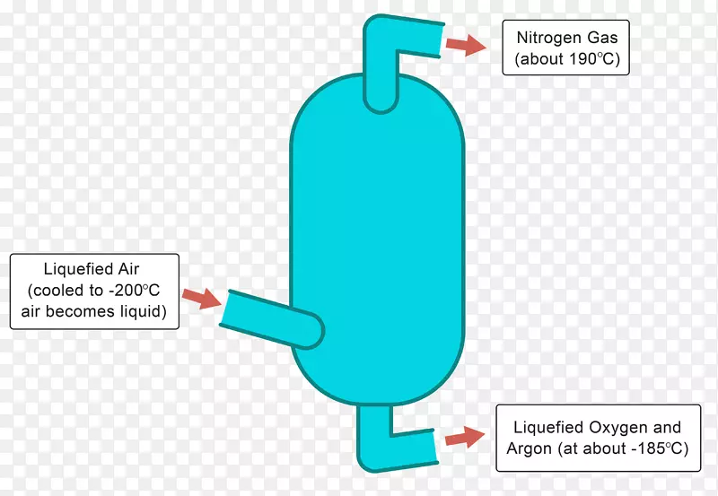 精馏分离过程混合物色谱氮气技术