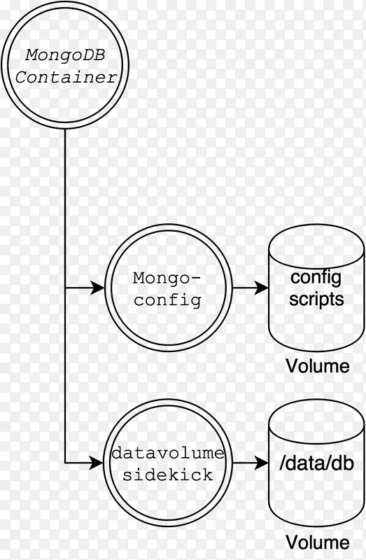 MongoDB牧场主实验室坞友数据库