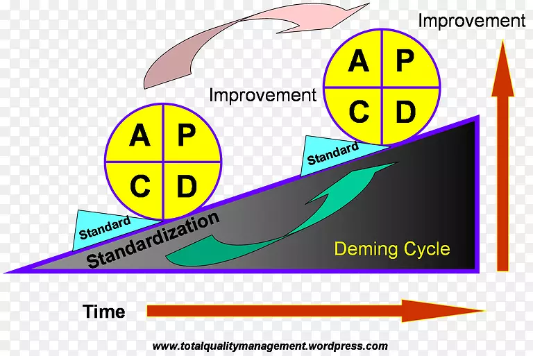 PDCA持续改进过程全面质量管理