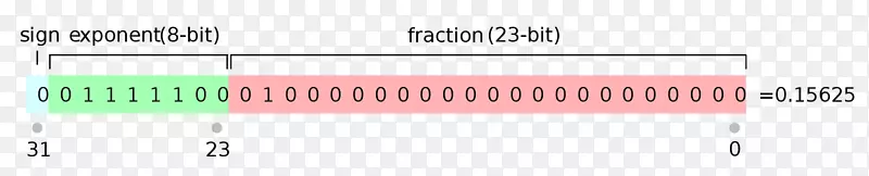 浮点算法ieee 754单精度浮点格式二进制二号互补单精度浮点格式