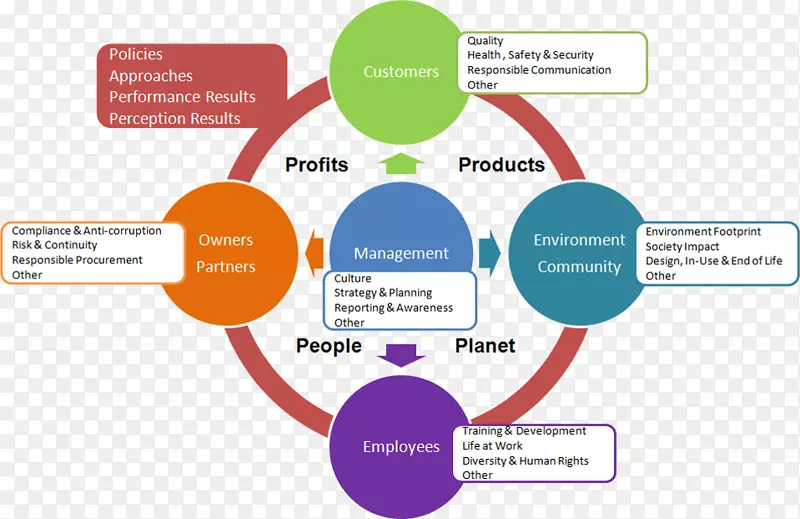 组织EFQM卓越模型可持续性管理-EFQM卓越模型