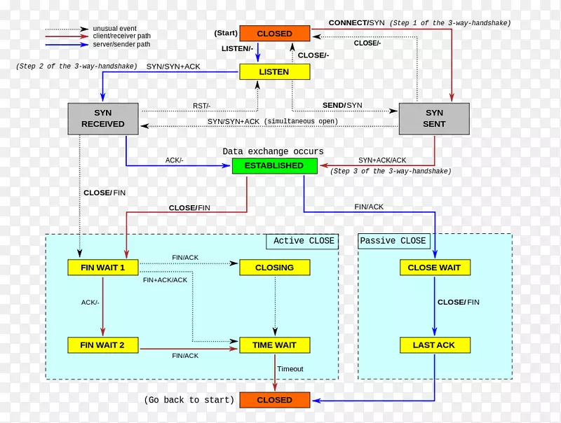 传输控制协议状态图internet协议套件通信协议-协议