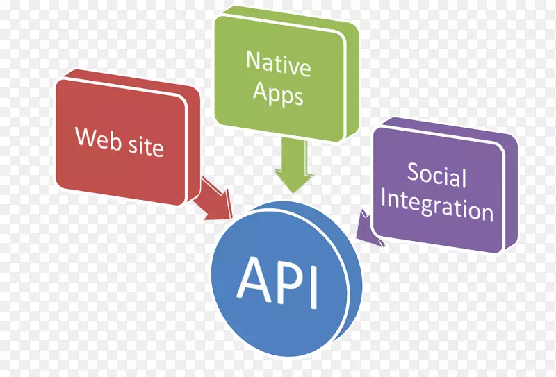 支付网关应用程序编程接口Indore API管理PayuS.A。