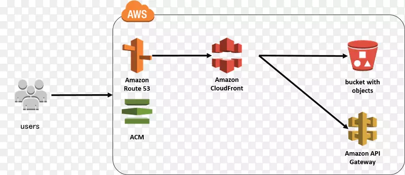 Amazonweb服务AmazonS3图表平台作为服务-Amazon关系数据库服务